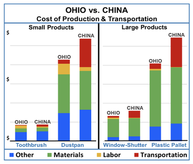 It’s Cheaper To Manufacture Plastic Products In Ohio Than In China